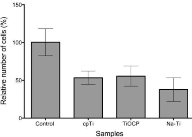 Figure 4: Relative number of adhered osteoblasts after 24 hours. Error bar indicates the confidence interval  of 95% of mean value