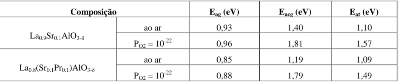 Tabela 5: Energia de ativação para La 0.8 (Sr 0.1 Pr 0.1 )AlO 3-δ  e La 0.9 Sr 0.1 AlO 3-δ 