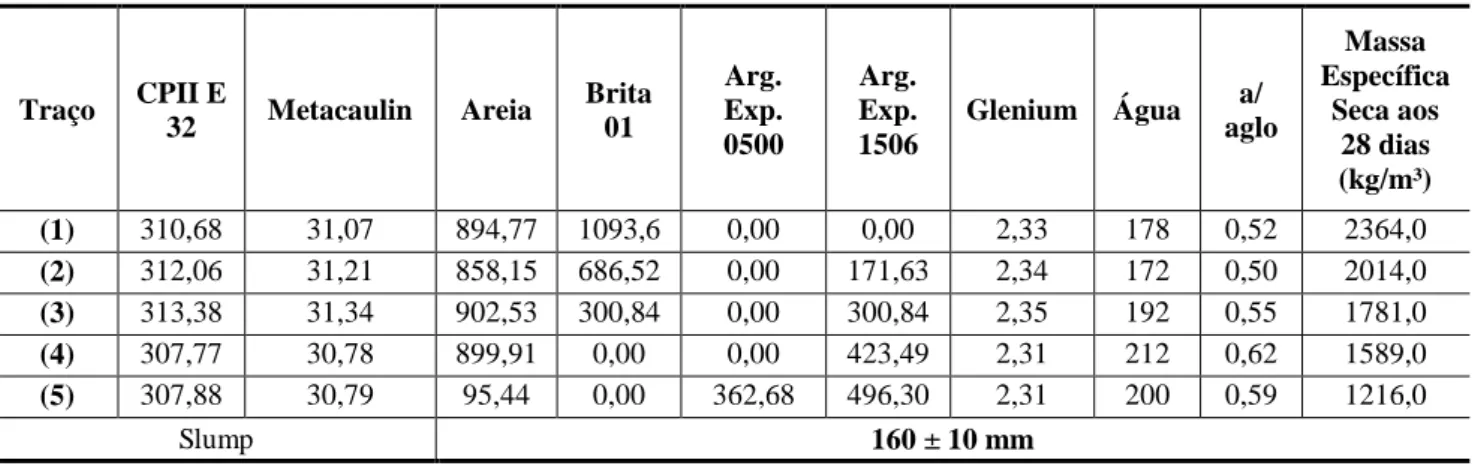 Tabela 3: Tabela quantitativa dos materiais utilizados para 1 m³ de concreto. 