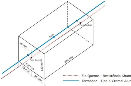 Figura 3: Arranjo dos corpos-de-prova: técnica do fio quente paralelo. 