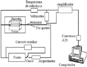 Figura 4: Diagrama esquemático do Método do Fio Quente Paralelo [10]. 