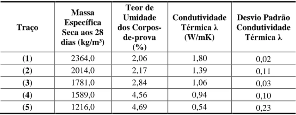 Tabela 4: Valores da condutividade térmica, massa específica e teor de umidade.  Traço  Massa  Específica  Seca aos 28  dias (kg/m³)  Teor de  Umidade  dos Corpos-de-prova  (%)  Condutividade Térmica λ (W/mK)  Desvio Padrão  Condutividade Térmica λ (1)  23