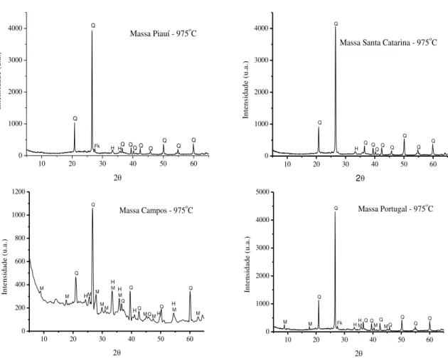 Figura 1: Difratograma de raios-X das massas cerâmicas queimadas a 975°C. Fk = feldspato potássico; H, =  hematita; M = mineral micáceo; Q = quartzo