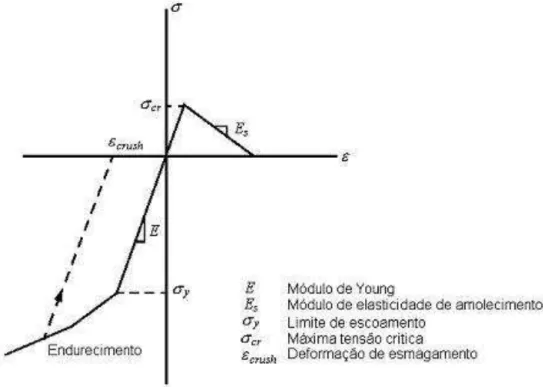 Figura 1: Diagrama uniaxial de tensão versus deformação para modelo de trinca difusa [16, 17]