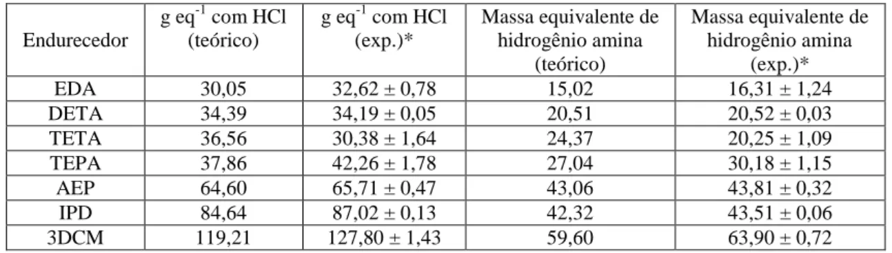 Tabela 2: Massa equivalente de hidrogênio do tipo amina (g eq -1 ) dos compostos. 