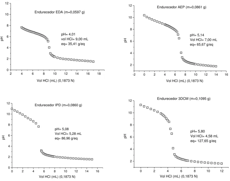 Figura 1: Curvas potenciométricas correspondentes a um processo de titulação em meio aquoso dos  endurecedores EDA, AEP, IPD e 3DCM