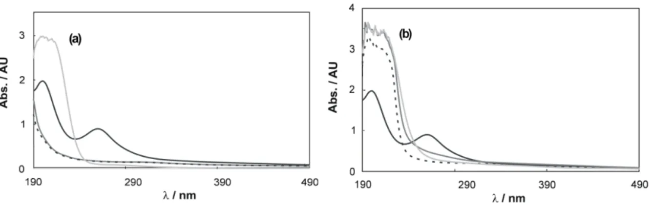 Figura  1: Espectros UV-vis de soluciones de H 2 PtCl 6  + RuCl 3  en presencia de diferentes compuestos  orgánicos: (a) sin estabilizante ( ), EG ( ), EtOH ( ) y AF ( ); (b) sin acomplejante ( ), Cit ( ), 