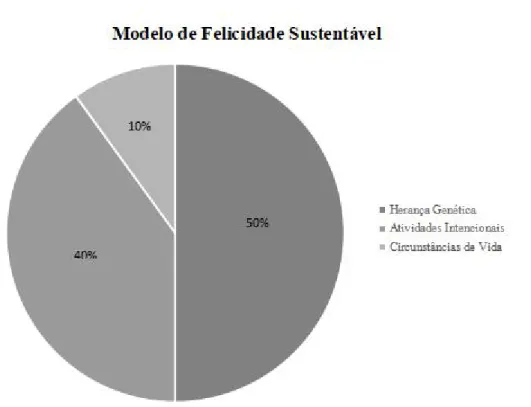 Figura 2. Modelo de Felicidade Sustentável (Lyubomirsky et al., 2005).
