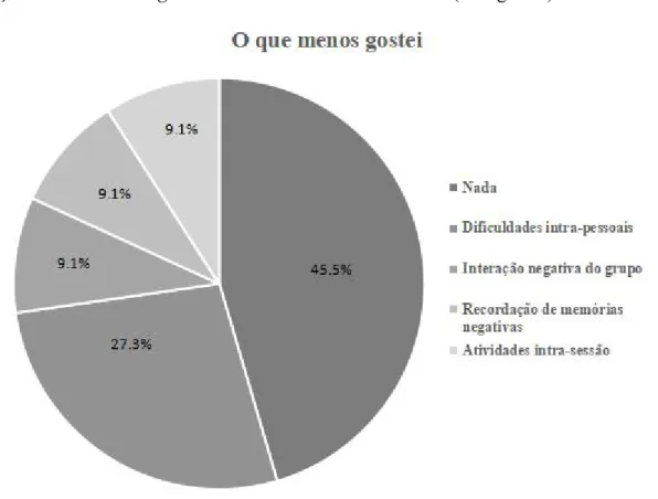 Figura 4. Frequência das categorias relativas à questão “O que menos gostei” da sessão 1.