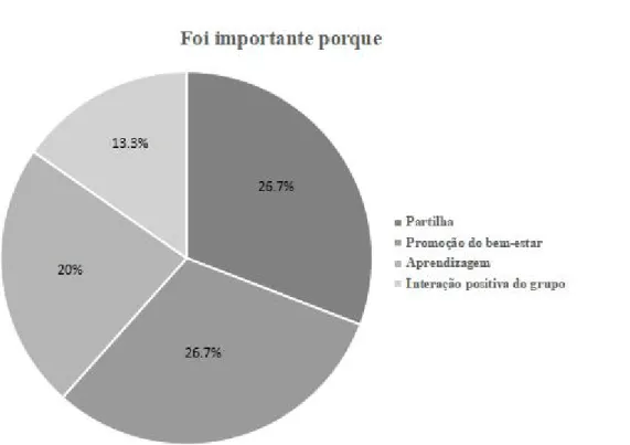 Figura 8. Frequência das categorias relativas à questão “Foi importante para mim porque” da sessão 2.