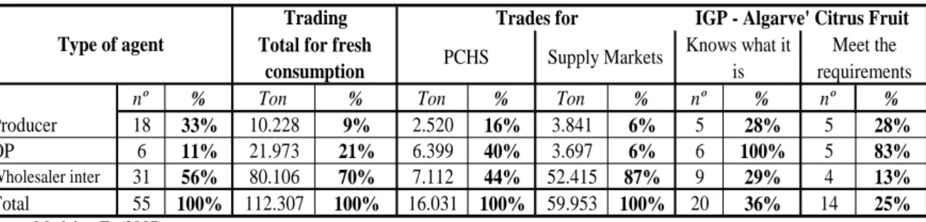 Table 2 – Agents trading Algarve’s citrus fruit, distribution channels used, and suitability to  IGP