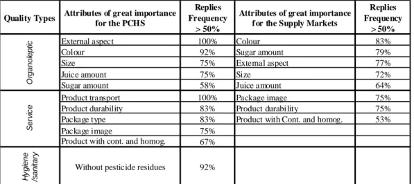 Table  1  –  Quality  attributes  required  by  the  Purchasing  Centrals  of  Hypermarkets  and  Supermarkets  and  by  the  Supply  Markets  in  acquiring  citrus  fruit,  considered  as  “very  important” and presenting replies above 50%