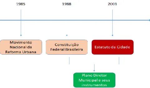 Figura 06: Temporalização das mudanças legislativas brasileiras quanto à reforma urbana  Fonte: Autora 