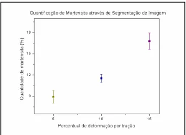 Figura 3: Gráfico para a quantificação de martensita induzida por deformação a partir da segmentação de  imagens