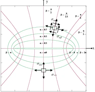 Figura 2:  Variação das elipses e das hipérboles, com as coordenadas α e β . 