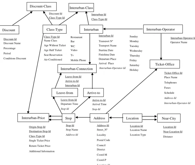 Figure 1. Relations diagram for interurban transports 