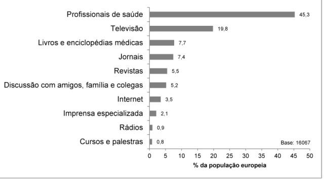 Figura 2. Principais fontes de informação em saúde na Europa (51) 