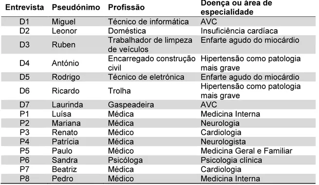 Tabela 1. Profissão e doença ou área de especialidade dos participantes Entrevista  Pseudónimo  Profissão   Doença ou área de 