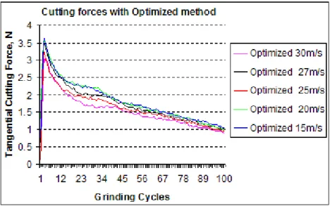 Figure 3: Analysis of the effect of the Optimized cooling on the tangential cutting forces
