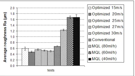 Figure 7: Analysis of the effect of the cutting fluid dispensing methods on surface roughness