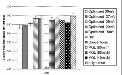 Figure 9 illustrates the mean Vickers microhardness results obtained for each of the MQL, OM and  CM conditions