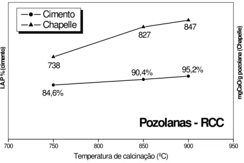 Figura 9: Comparação da atividade pozolânica do RCJ75, RCJ85, RCJ90 através de diversos métodos