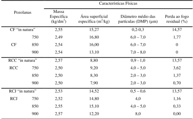 Tabela 1: Características físicas dos caulins “in natura” e calcinados a 750, 850 e 900ºC e moídos