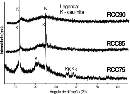 Figura 3: Difratogramas de raios X do RCC calcinados a 750ºC, 850ºC e 900ºC. 