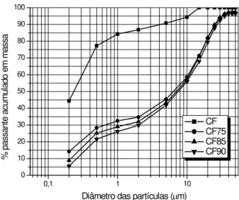 Figura 4: Distribuição granulométrica do CF calcinado a diversas temperaturas e moídos por 10 minutos