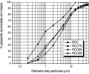 Figura 6: Distribuição granulométrica do RCC calcinado a diversas temperaturas e moídos por 10 minutos