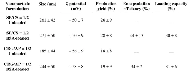 Table 1. Physicochemical characteristics, production yield and bovine serum albumin  encapsulation efficiency of pullulan-based nanoparticles (mean ± S.D., n = 3)