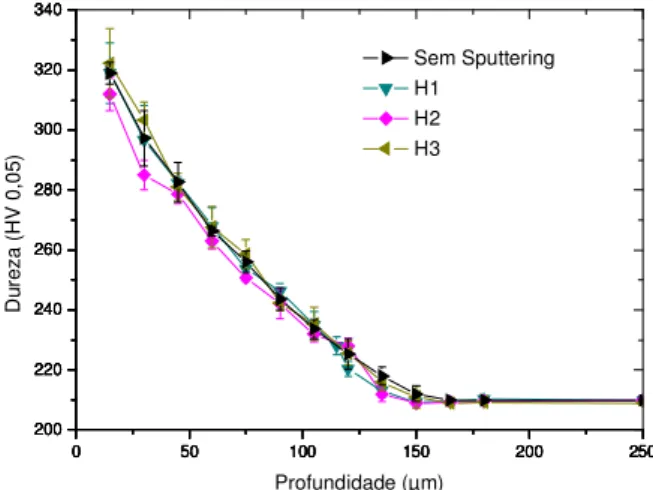 Figur a 3: Perfil de microdureza das amostras SS, H1, H2 e H3. 