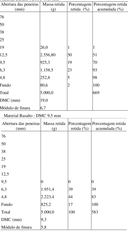 Tabela 4: Composições Granulométricas do agregado graúdo. 