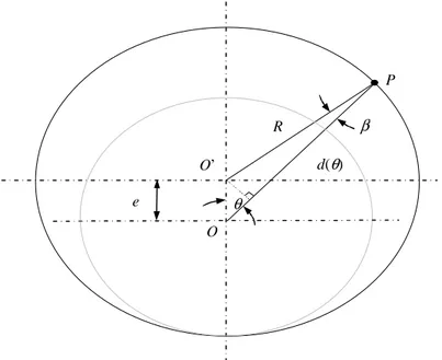 Figur a 4: Parâmetros geométricos do excêntrico. 