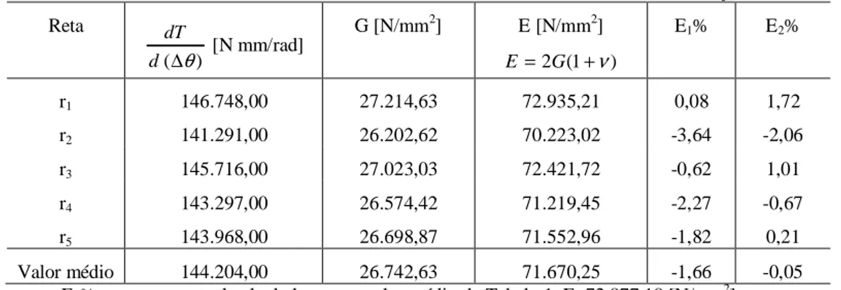 Tabela 2: Alumínio - Módulo de Cisalhamento obtido com ensaio de torção.  Reta  )(∆θddT  [N mm/rad]  G [N/mm 2 ]  E [N/mm 2 ]  )1(2+ ν=GE E 1 %  E 2 %  r 1 146.748,00  27.214,63  72.935,21  0,08  1,72  r 2 141.291,00  26.202,62  70.223,02  -3,64  -2,06  r 