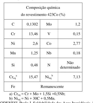 Tabela 2: Composição química (% em peso) dos revestimento  Composição química   do revestimento 423Co (%)  C  0,1302  Mo  1,2  Cr  13,46  V  0,15  Ni  2,6  Co  2,77  Mn  1,25  Nb  0,18  Si  0,48  N  Não  determinado  Cr eq a  15,47  Ni eq b  7,13  Fe  Rema