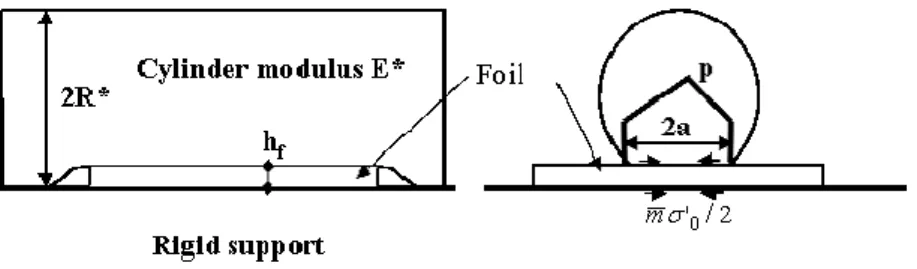 Figure 7: Minimal thickness in rolling (curvatures and elasticity reported to top roll) 