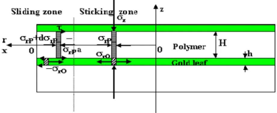 Figure 9: Stress state in two foils of the mould during the beating [12] 
