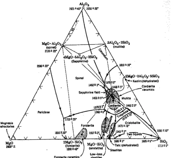 Figura 1: Diagrama ternário MgO-Al 2 O 3 -SiO 2  [4]. 
