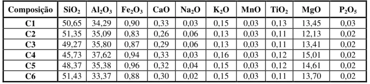 Tabela 3: Composições mássicas obtidas dos vidros investigados. 
