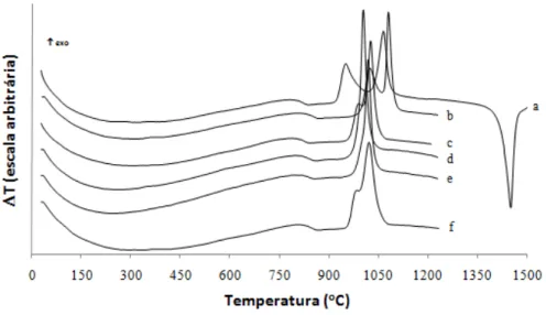 Figura 3: Termogramas (ATD) dos vidros das composições: (a) C1; (b) C2; (c) C3; (d) C4; (e) C5; (f) C6