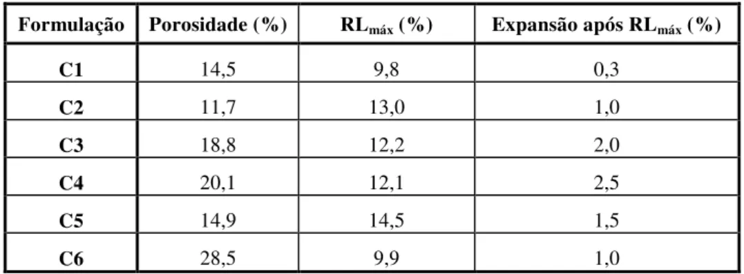 Tabela 6: Porosidade e expansão após RL máx  das formulações investigadas a 1100 o C/10 min