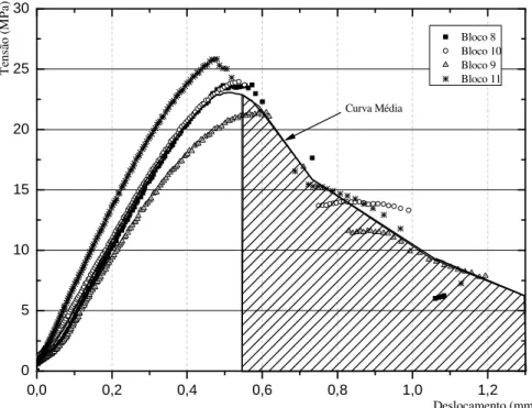 Figura 12: Diagrama tensão-deslocamento médio e individual dos blocos. 