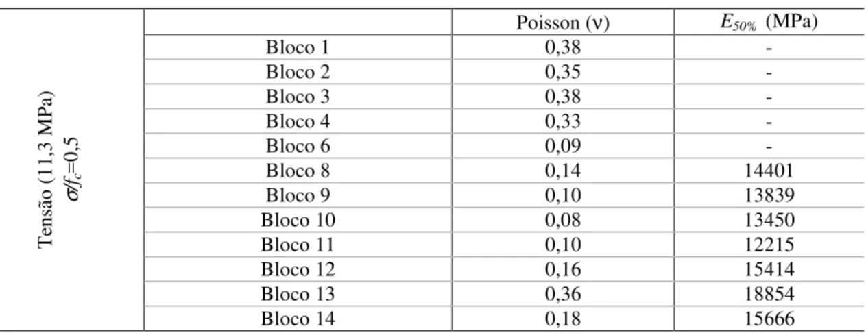 Tabela 5: Poisson e módulo de elasticidade para o nível de tensão 11,3 MPa. 
