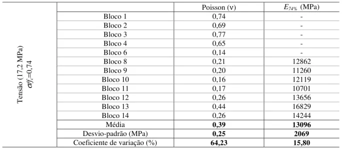 Tabela 7: Poisson e módulo de elasticidade para o nível de tensão 17,2 MPa. 