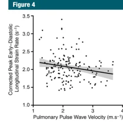 Figure 4:  Scatterplot shows corrected peak end- end-diastolic longitudinal strain rate (adjusted to mean  age [36 years], body surface area [1.83 m 2 ], and  female sex) versus pulmonary PWV, with regression  line and 95% CI.