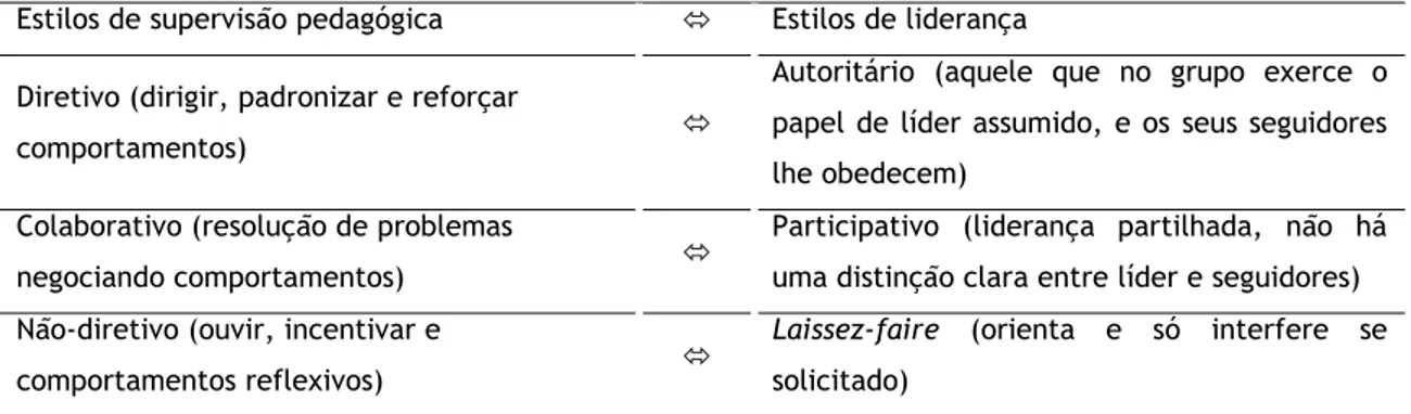 Tabela  2  -  Correspondência  dos  estilos  de  liderança  aos  estilos  de  supervisão  pedagógica  de  Ricardo  (2010) 