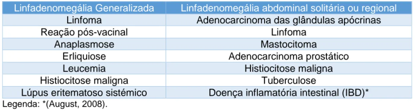 Tabela 5- Relação entre a distribuição de linfadenopatias com aumento de volume do órgão  e a etiologia da mesma, em cães e gatos (adaptado de Couto, 2014a)