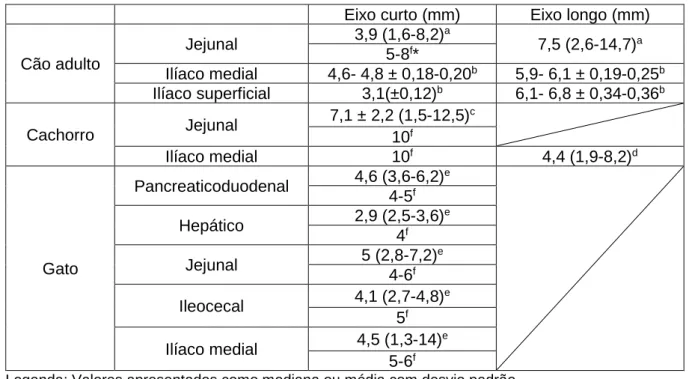 Tabela  7-  Dimensão  normal  de  alguns  linfonodos  abdominais  em  cão  e gato (adaptado  de  D’Anjou &amp; Carmel, 2015)