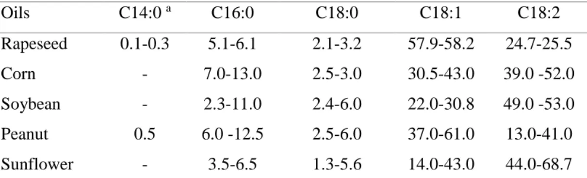 Table 1.2. Fatty acid composition of typical vegetable oils 